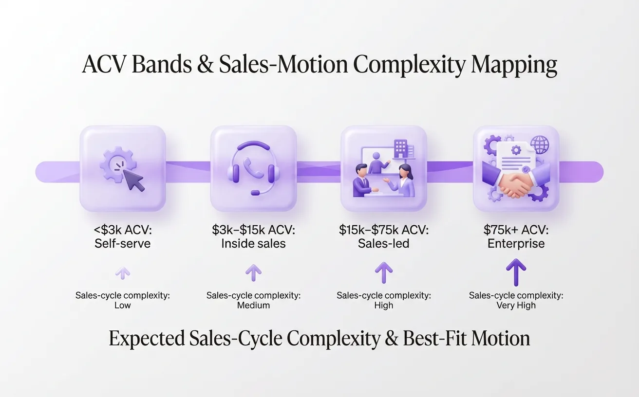 Match your sales motion to ACV to improve conversion and cycle time.