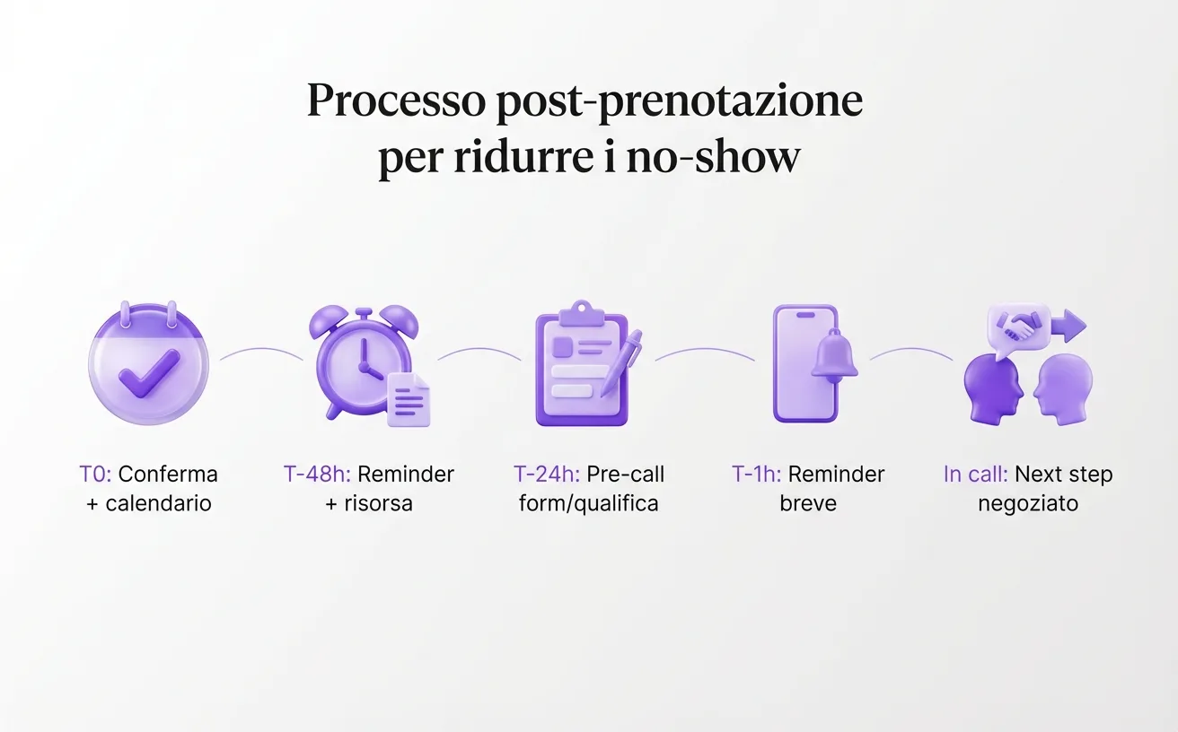 Flusso post-prenotazione per ridurre no-show e aumentare il tasso di chiusura.