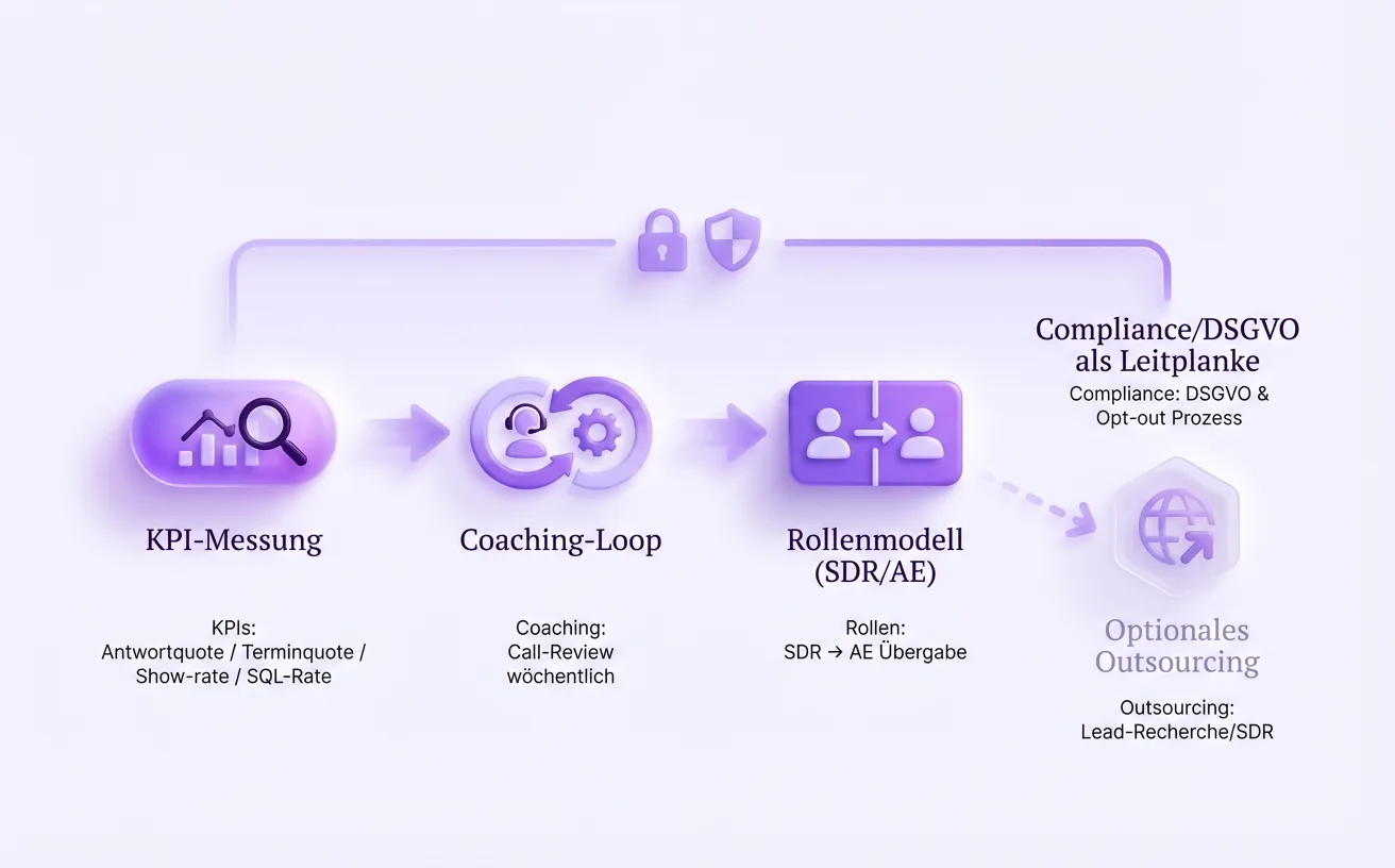 Skalierung entsteht durch ein System aus KPIs, Coaching, Rollen, sauberer Übergabe und Compliance.