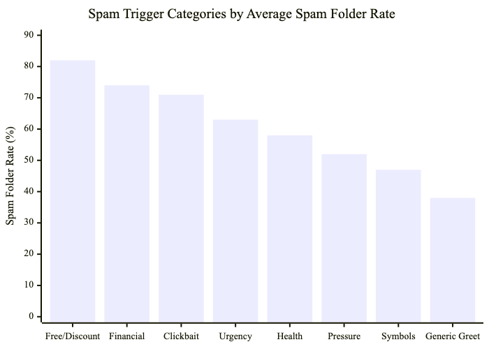 Bar chart of top spam trigger word categories ranked by spam folder rate