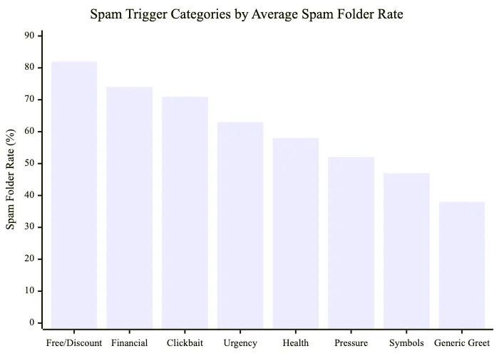 Bar chart of top spam trigger word categories ranked by spam folder rate