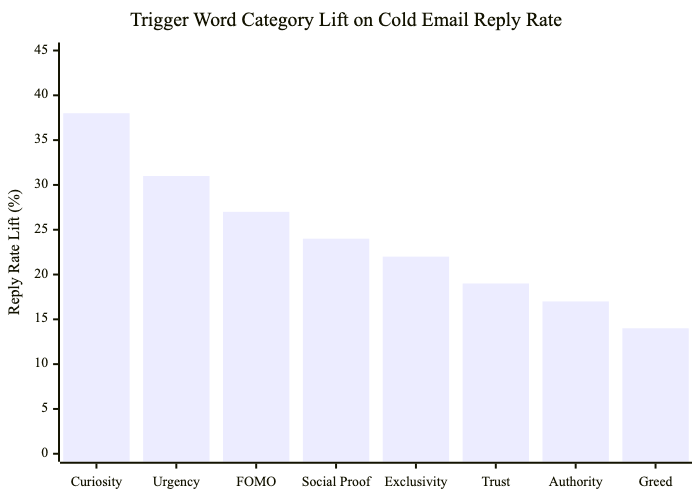 Bar chart of trigger word categories ranked by reply rate lift in cold email