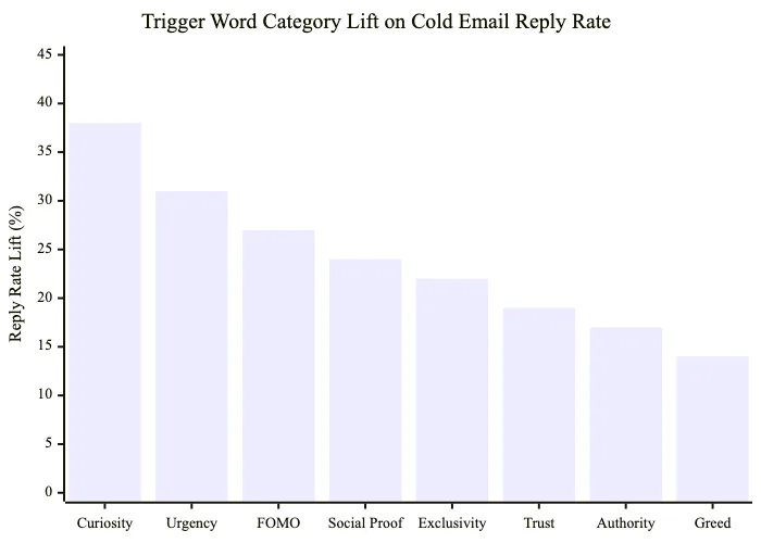 Bar chart of trigger word categories ranked by reply rate lift in cold email
