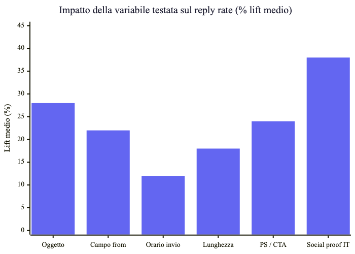 Lift medio sul reply rate per variabile testata: oggetto, mittente, orario, lunghezza, PS, social proof italiano