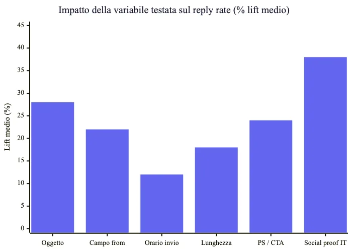 Lift medio sul reply rate per variabile testata: oggetto, mittente, orario, lunghezza, PS, social proof italiano