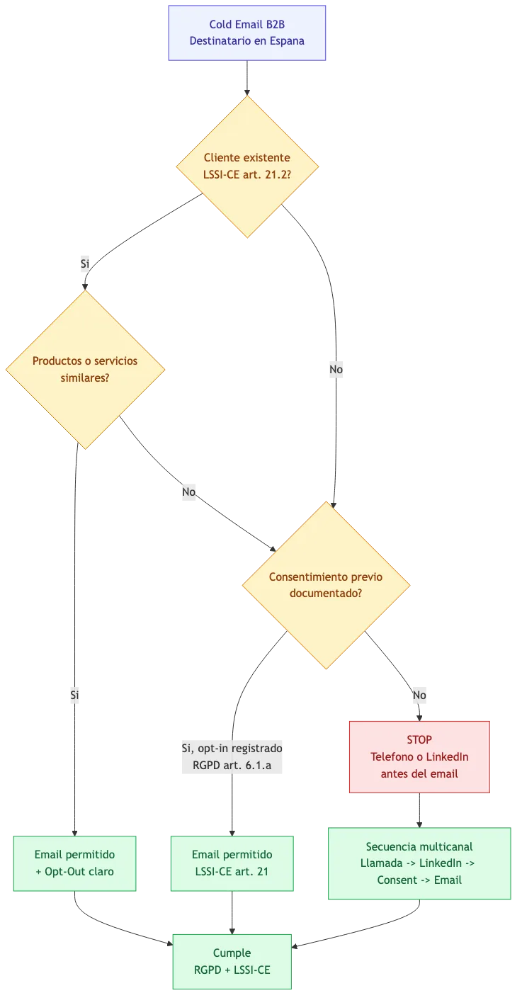 Arbol de decision para cold email B2B conforme a RGPD y LSSI-CE en Espana