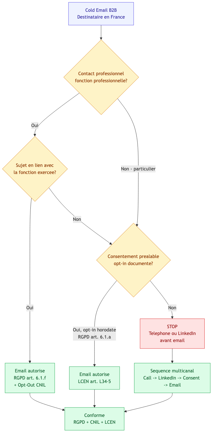 Arbre de decision pour cold email B2B conforme RGPD CNIL et LCEN en France