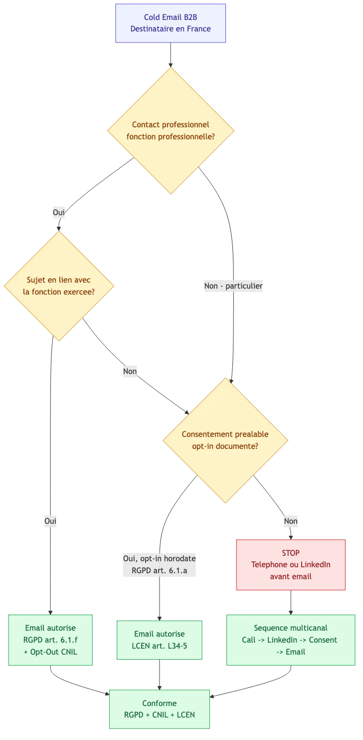 Arbre de decision pour cold email B2B conforme RGPD CNIL et LCEN en France