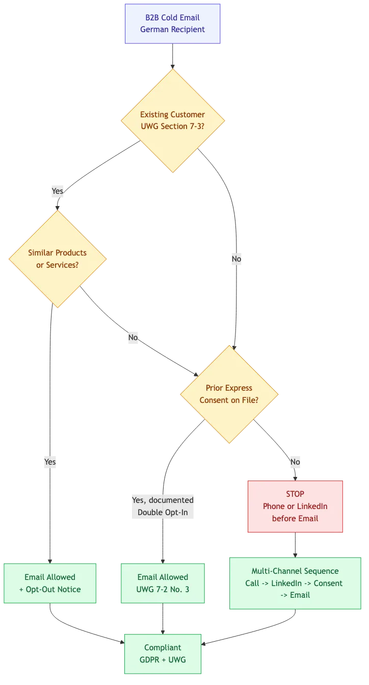 Decision tree for GDPR and UWG compliant cold email outreach to German B2B prospects