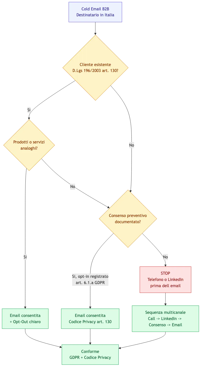 Albero decisionale per cold email B2B conforme a GDPR e Codice Privacy in Italia