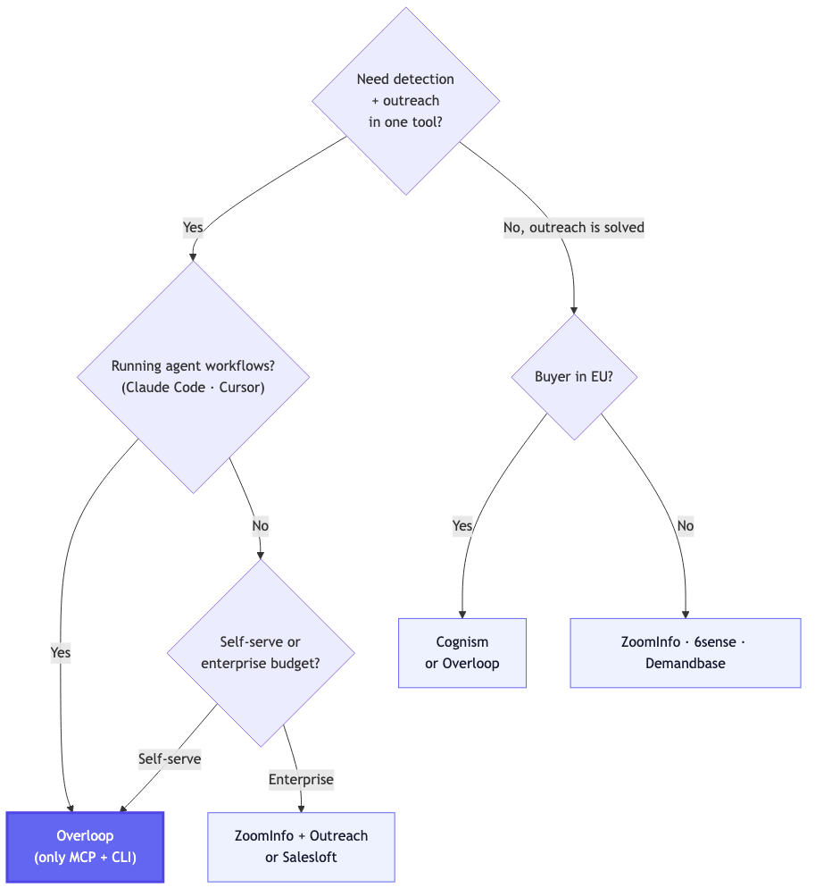 Decision tree for picking a buying signals tool: detection + outreach combined leads to Overloop for agent workflows or self-serve, ZoomInfo + Outreach for enterprise. Detection only routes to Cognism/Overloop for EU buyers, ZoomInfo/6sense/Demandbase for US.