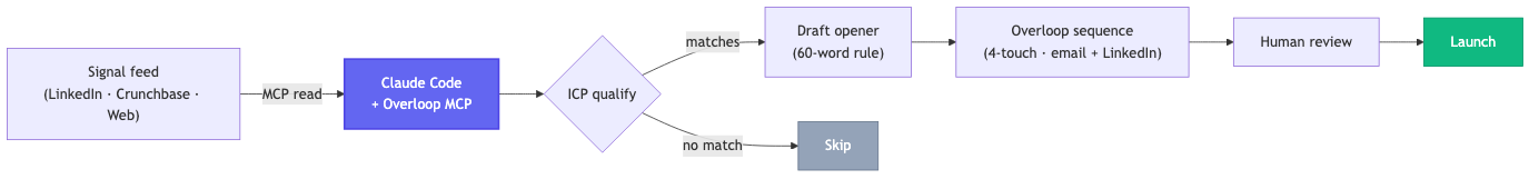 Signal feed flows via MCP into Claude Code with Overloop MCP, then through ICP qualification, opener drafting, Overloop sequence orchestration, human review, and launch