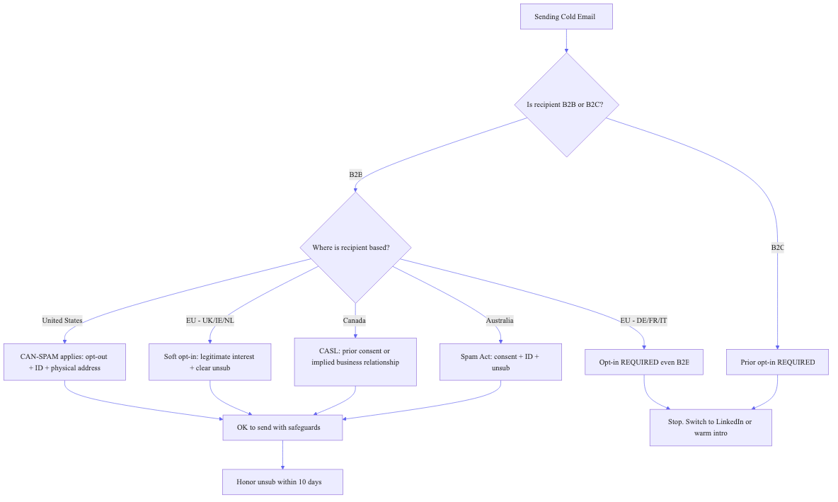 Decision tree for cold email legality by B2B/B2C, country, and opt-in requirement