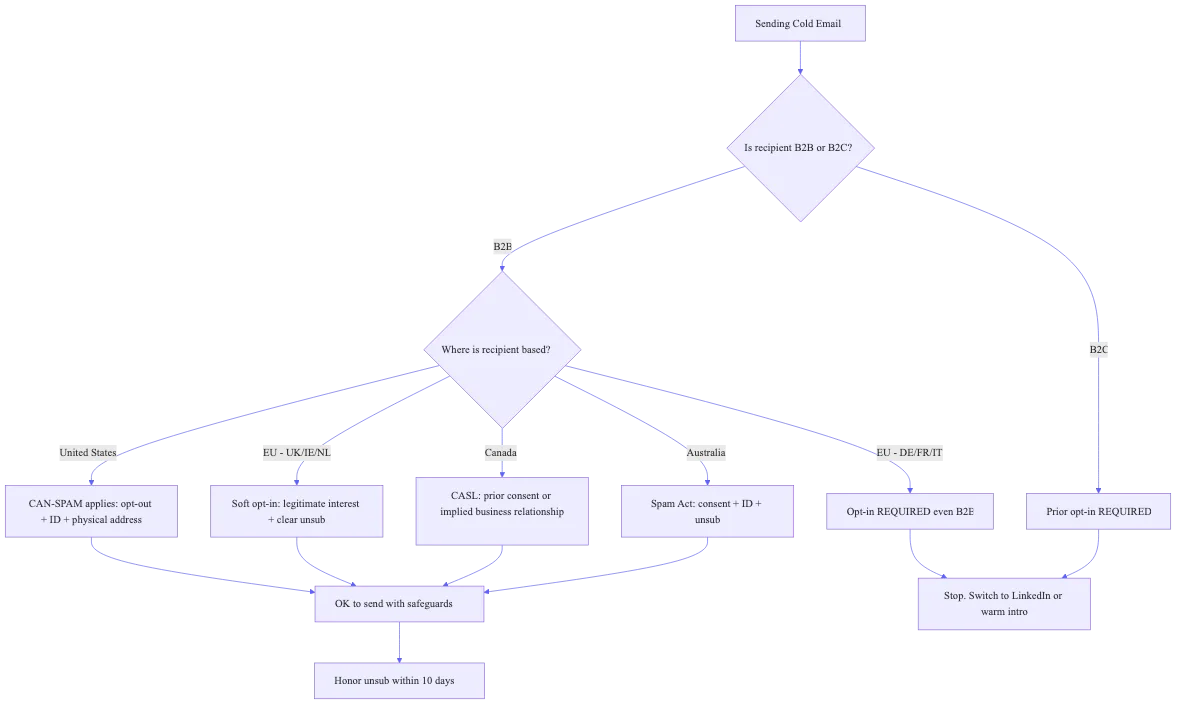 Decision tree for cold email legality by B2B/B2C, country, and opt-in requirement