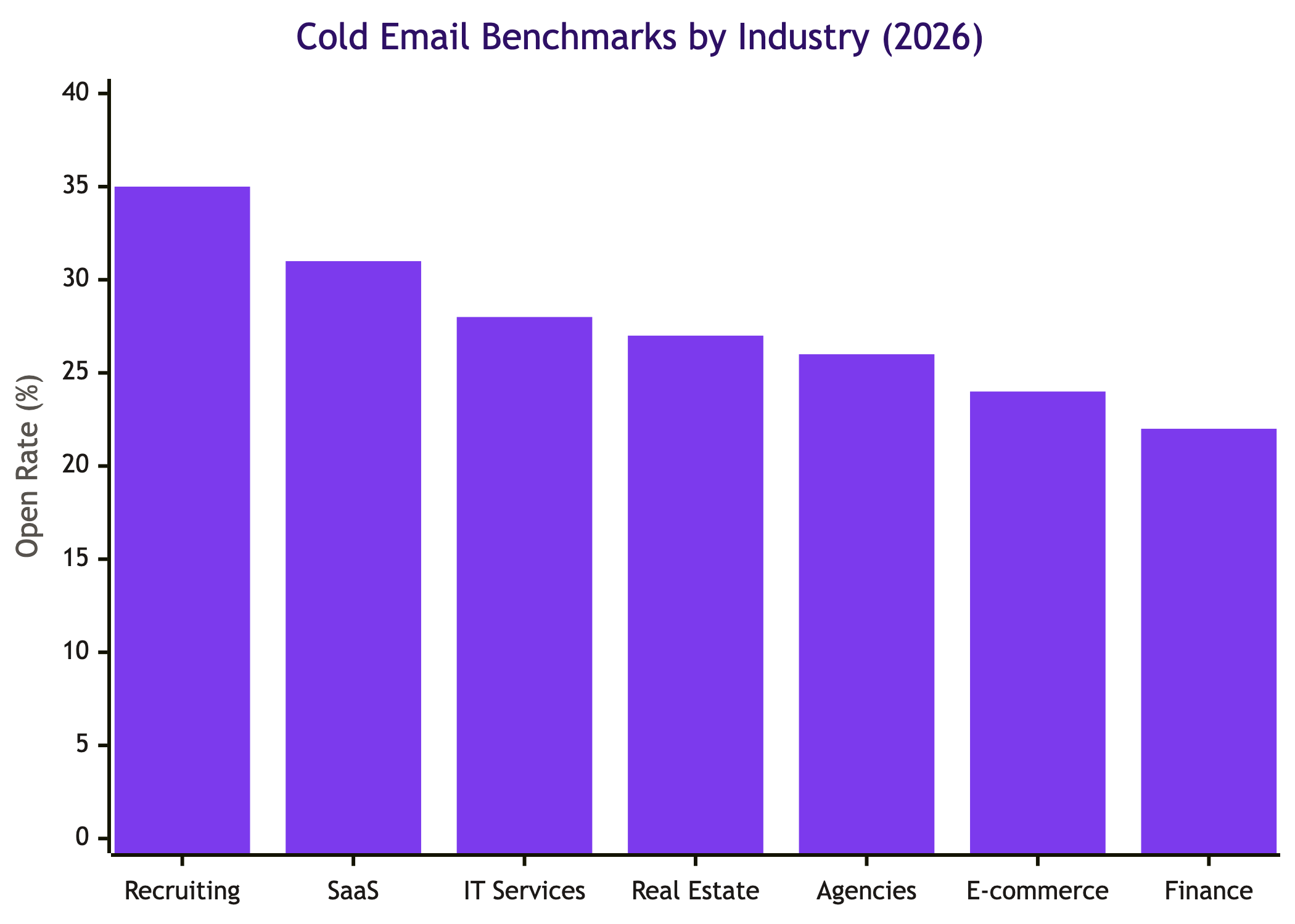 Cold email open rates by industry 2026 - bar chart showing recruiting at 35%, SaaS 31%, IT services 28%, real estate 27%, agencies 26%, e-commerce 24%, finance 22%