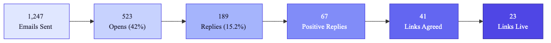 Funnel diagram of the link building campaign from emails sent to live backlinks