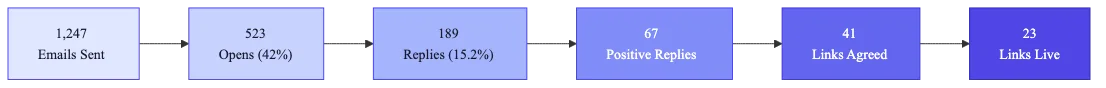 Funnel diagram of the link building campaign from emails sent to live backlinks