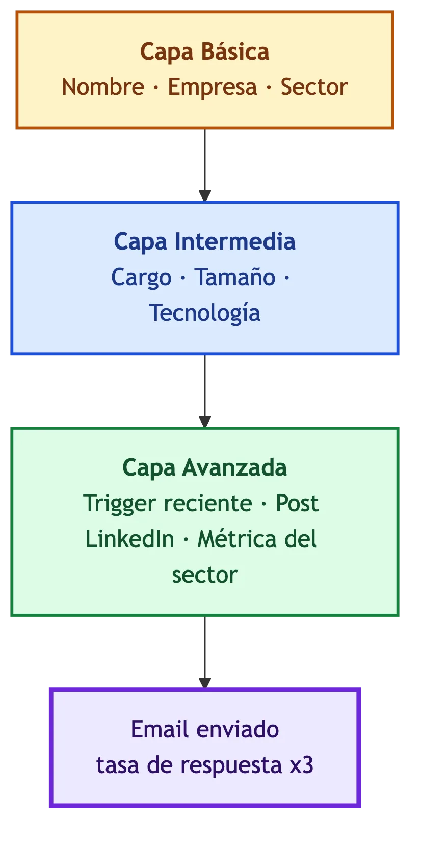 Tres capas de personalización en correo de ventas: básica con nombre y empresa, intermedia con cargo y tecnología, avanzada con triggers recientes y posts LinkedIn