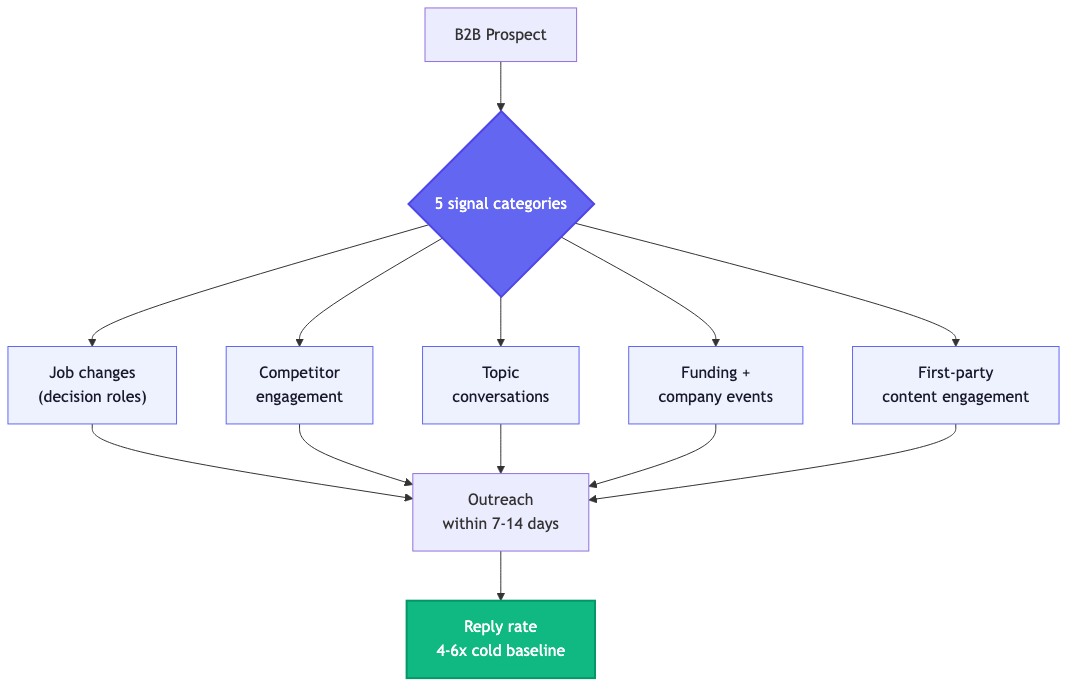 The 5 buying signal categories framework: job changes, competitor engagement, topic conversations, funding events, and first-party content engagement, all feeding into outreach within 7-14 days for 4-6x reply rate