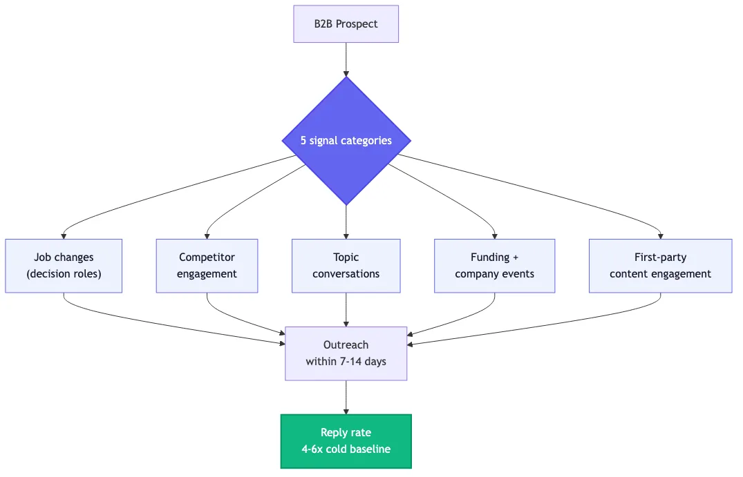 The 5 buying signal categories framework: job changes, competitor engagement, topic conversations, funding events, and first-party content engagement, all feeding into outreach within 7-14 days for 4-6x reply rate