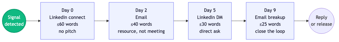 The 4-touch sequence: signal detected → Day 0 LinkedIn connect (60 words) → Day 2 email (40 words) → Day 5 LinkedIn DM (30 words) → Day 9 email breakup (25 words) → reply or release