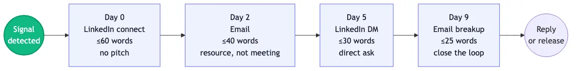 The 4-touch sequence: signal detected → Day 0 LinkedIn connect (60 words) → Day 2 email (40 words) → Day 5 LinkedIn DM (30 words) → Day 9 email breakup (25 words) → reply or release