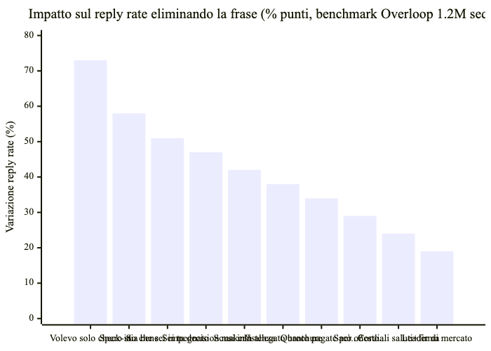 Impatto sul reply rate eliminando le frasi da evitare nelle cold email italiane