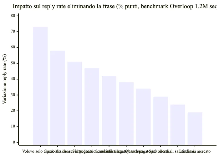 Impatto sul reply rate eliminando le frasi da evitare nelle cold email italiane