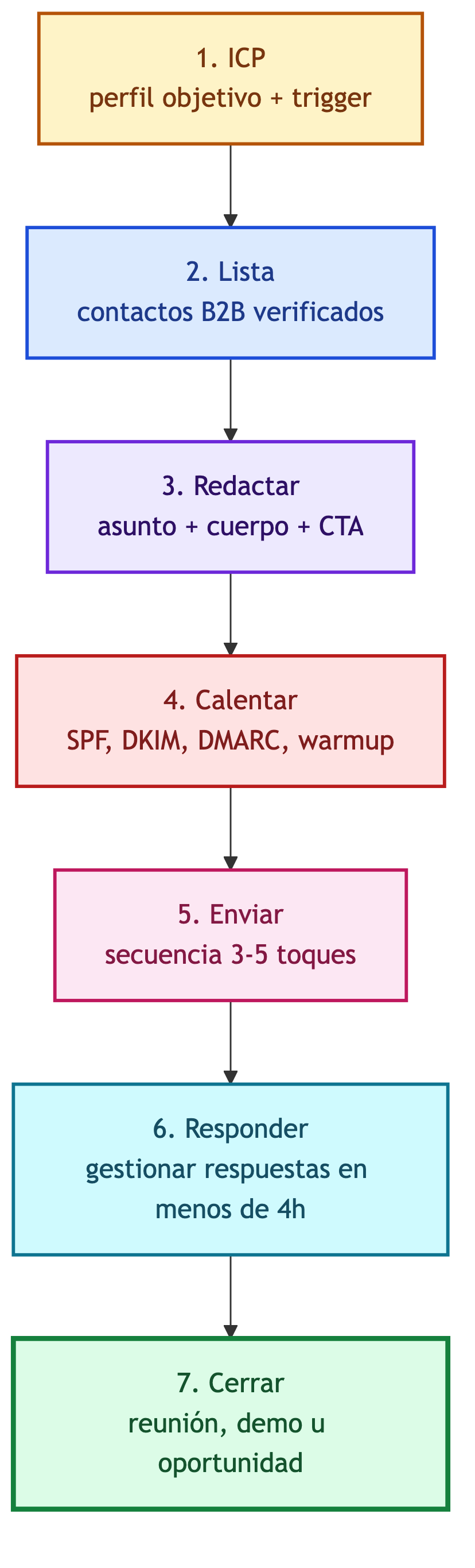 Ciclo de vida del cold email en 7 pasos: ICP, lista, redactar, calentar, enviar, responder, cerrar