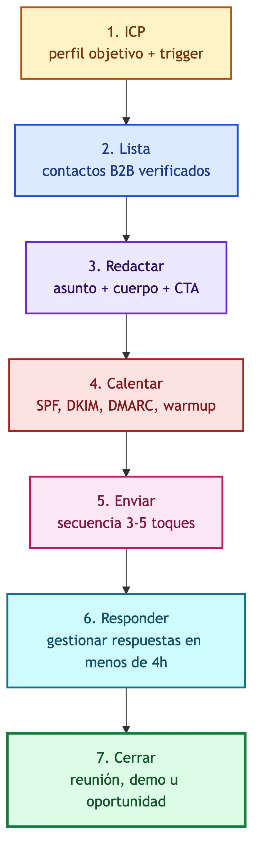 Ciclo de vida del cold email en 7 pasos: ICP, lista, redactar, calentar, enviar, responder, cerrar