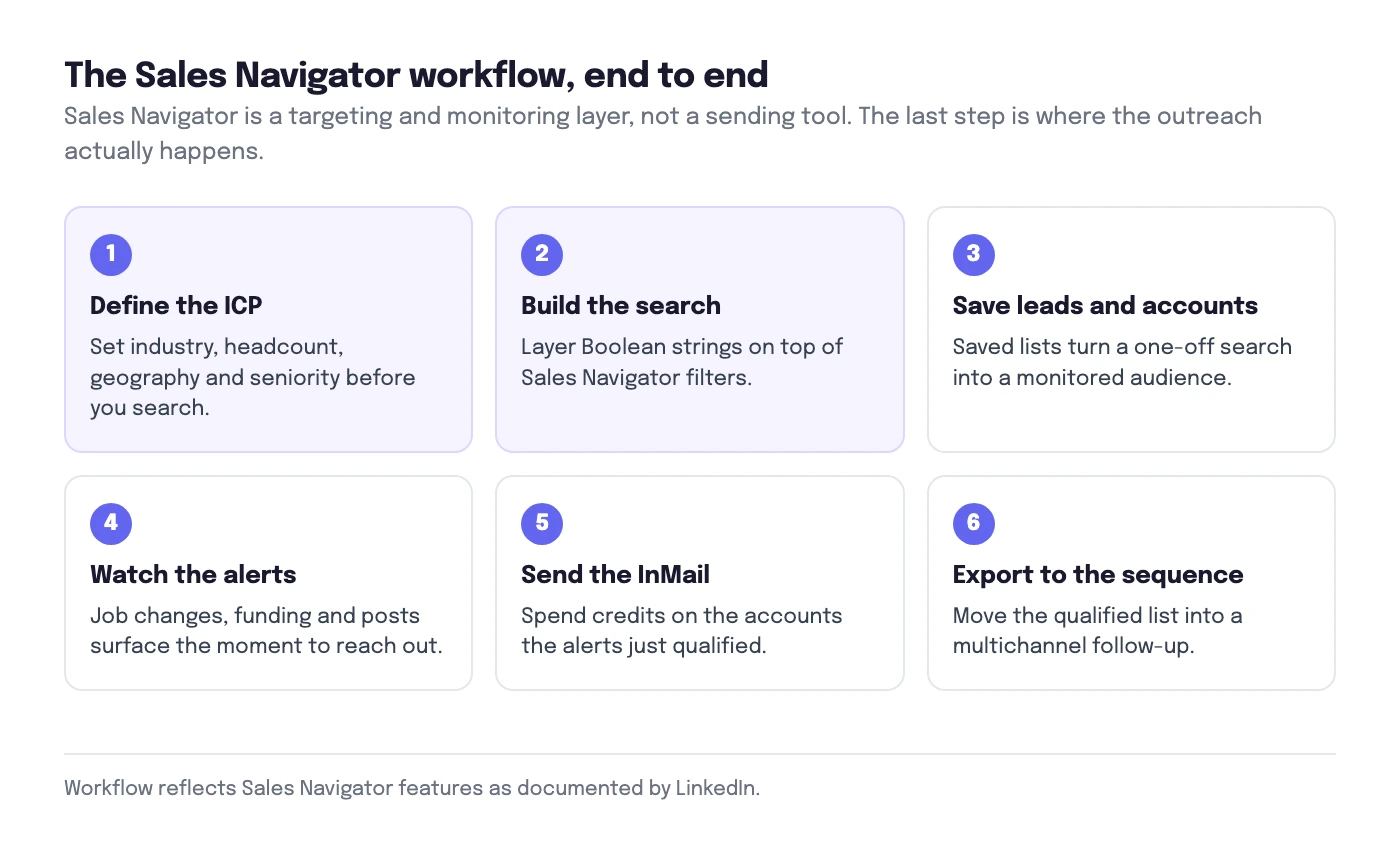 Six-step workflow diagram running from defining the ICP through search, saved lists, alerts, InMail and export to a sequence