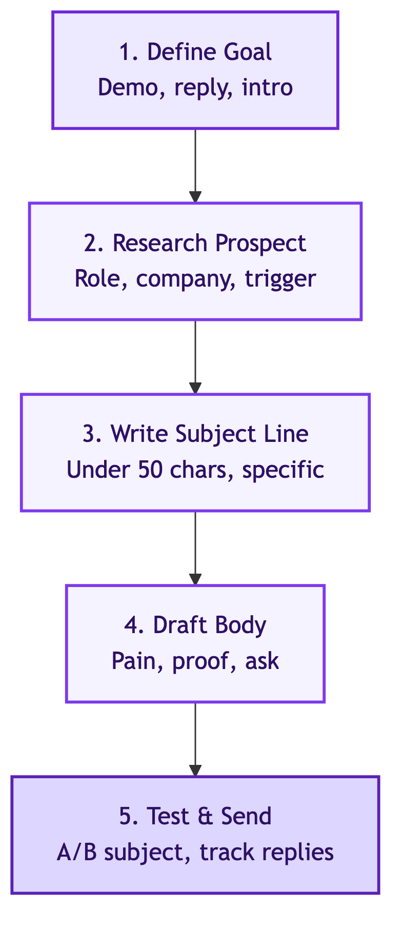 The 5-step cold email writing process: define goal, research prospect, write subject line, draft body, test and send