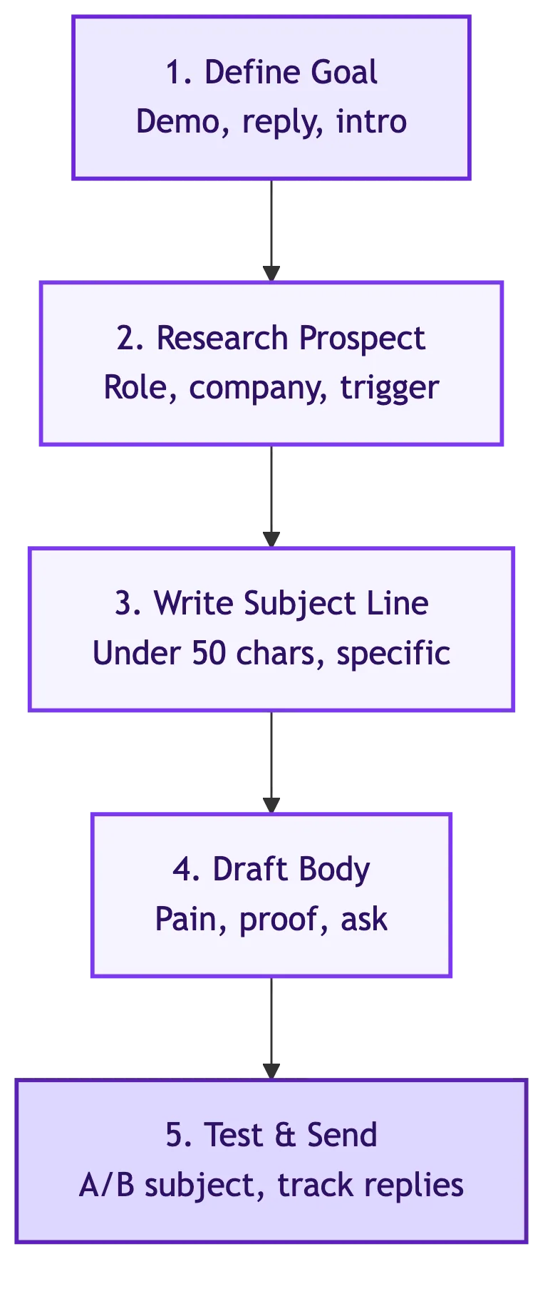 The 5-step cold email writing process: define goal, research prospect, write subject line, draft body, test and send