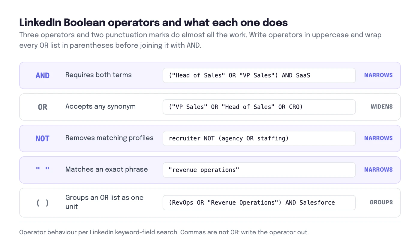 Reference table of LinkedIn Boolean operators AND, OR, NOT, quotes and parentheses with an example string for each