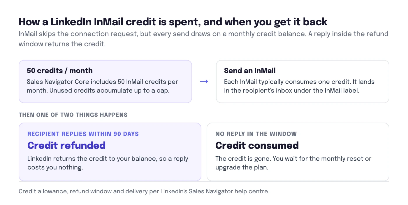 Flow diagram showing a LinkedIn InMail credit being spent on a send, then refunded if the recipient replies within 90 days or consumed if they do not