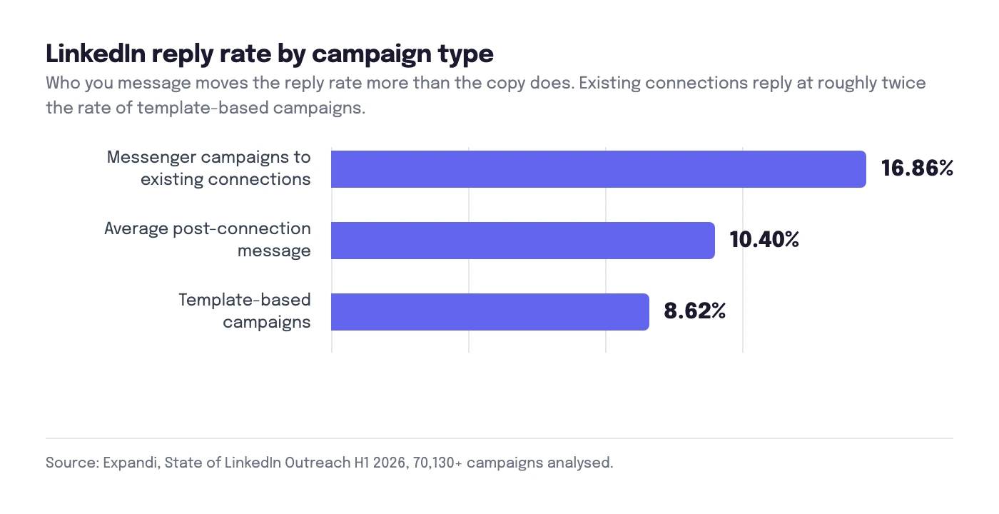 Bar chart comparing LinkedIn reply rates across messenger campaigns, average post-connection messages and template-based campaigns
