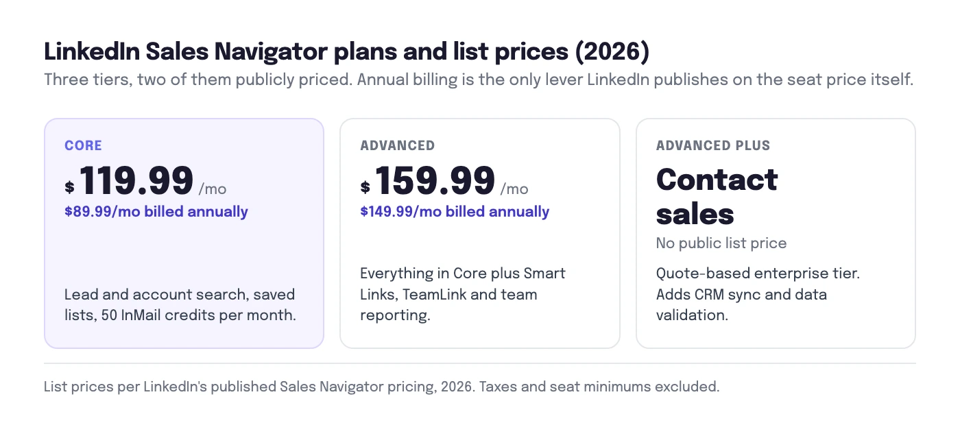 Comparison of the three LinkedIn Sales Navigator plans showing Core and Advanced list prices and the quote-based Advanced Plus tier