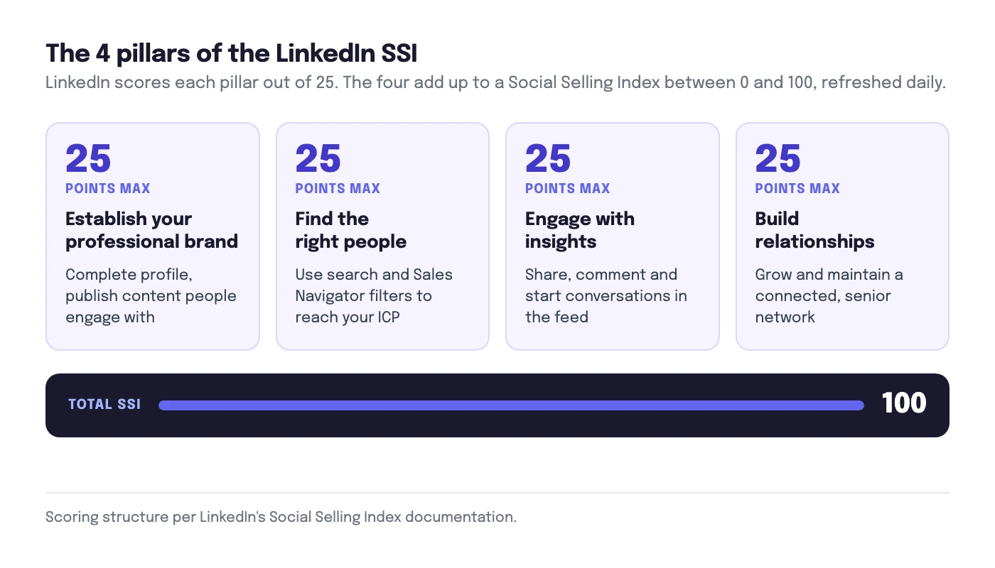 Diagram of the four LinkedIn SSI pillars, each scored out of 25 points, adding up to a total index of 100