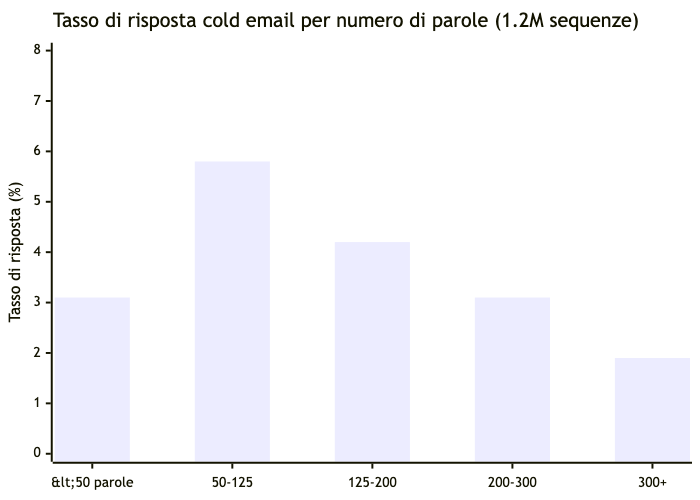 Tasso di risposta per numero di parole - bar chart benchmark Overloop 1,2M sequenze