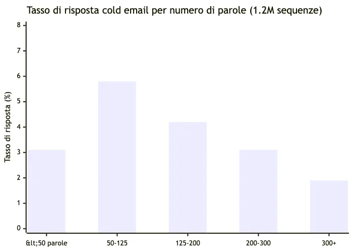Guida visiva per validare il benchmark sui propri dati