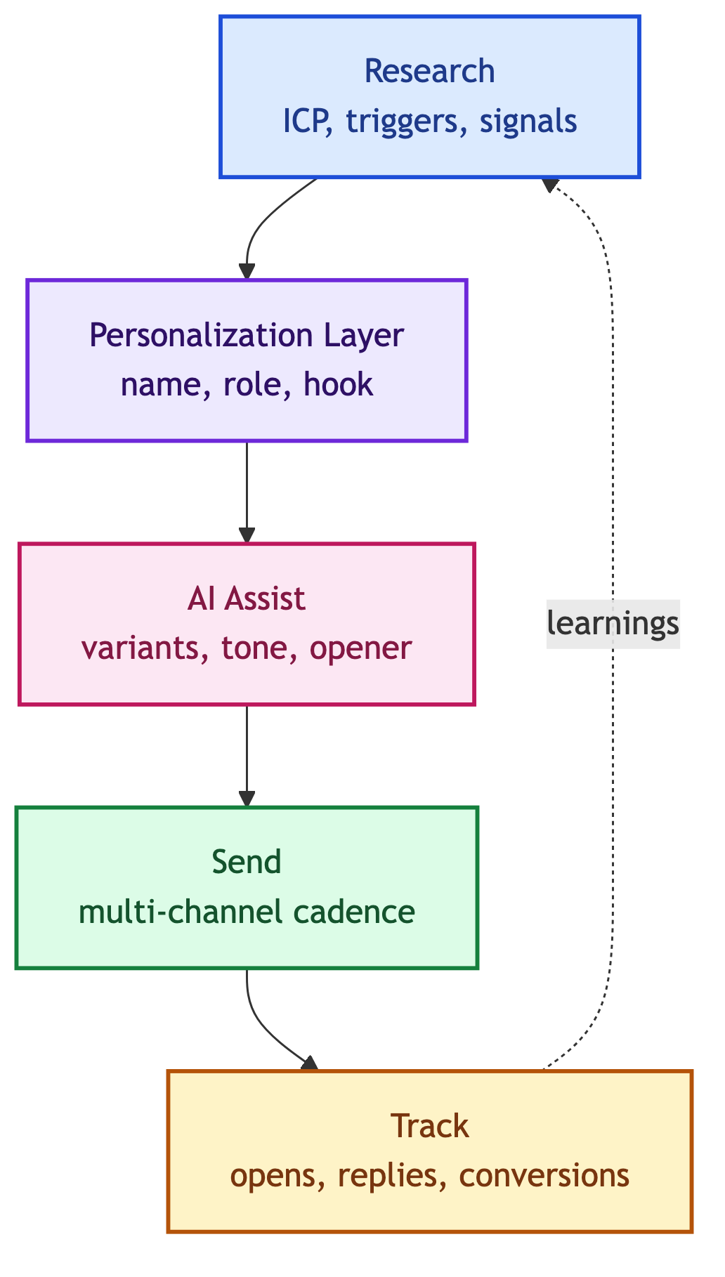 Personalized sales email workflow: research, personalization layer, AI assist, send, track, with feedback loop into research