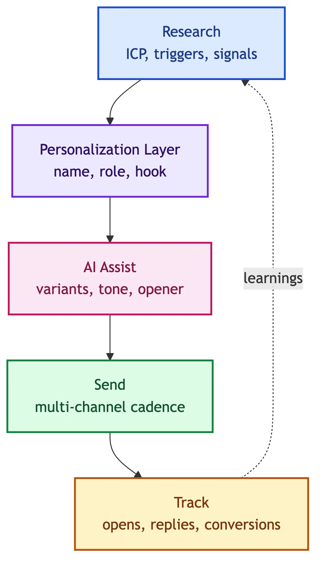 Personalized sales email workflow: research, personalization layer, AI assist, send, track, with feedback loop into research