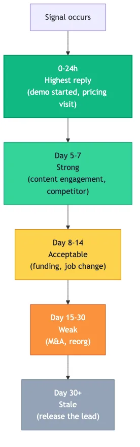 Buying signal half-life decay: 0-24h highest reply (demo started, pricing visit), Day 5-7 strong (content engagement, competitor), Day 8-14 acceptable (funding, job change), Day 15-30 weak (M&A, reorg), Day 30+ stale
