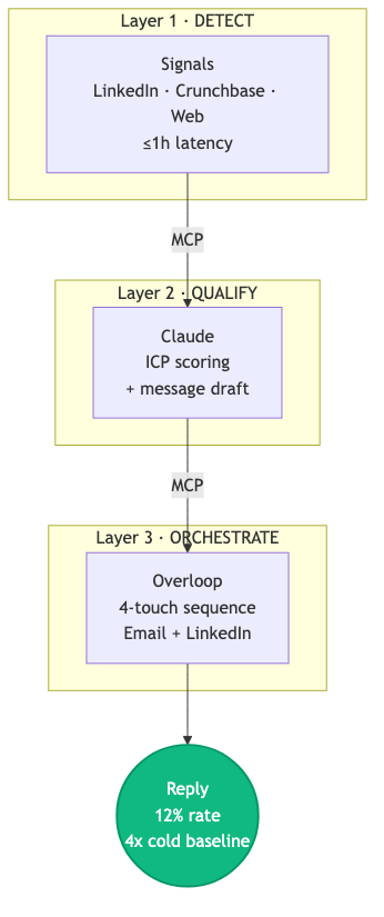 3-layer signal stack: Layer 1 Signals detects from LinkedIn, Crunchbase, web at sub-1h latency. Layer 2 Claude qualifies and drafts via MCP. Layer 3 Overloop orchestrates the 4-touch sequence via MCP. Output: 12% reply rate, 4x cold baseline.