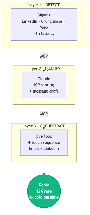 3-layer signal stack: Layer 1 Signals detects from LinkedIn, Crunchbase, web at sub-1h latency. Layer 2 Claude qualifies and drafts via MCP. Layer 3 Overloop orchestrates the 4-touch sequence via MCP. Output: 12% reply rate, 4x cold baseline.