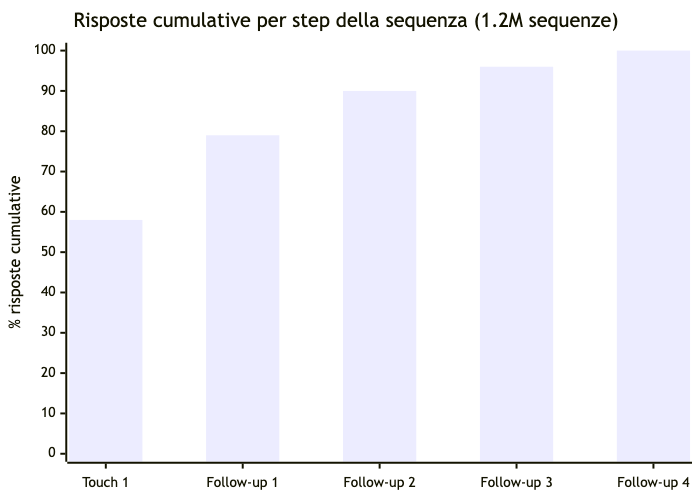 Risposte cumulative per step della sequenza - bar chart Overloop