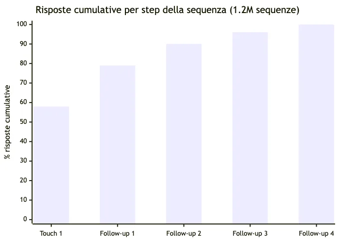 Risposte cumulative per step della sequenza - bar chart Overloop