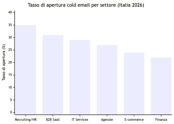 Tassi di apertura cold email per settore B2B Italia 2026 - bar chart