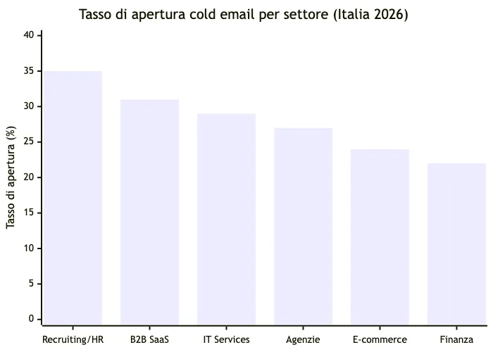 Tassi di apertura cold email per settore B2B Italia 2026 - bar chart