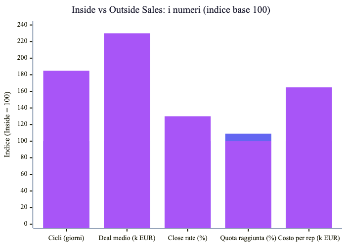 Confronto inside vs outside sales: cicli, deal medio, close rate, quota, costo per rep
